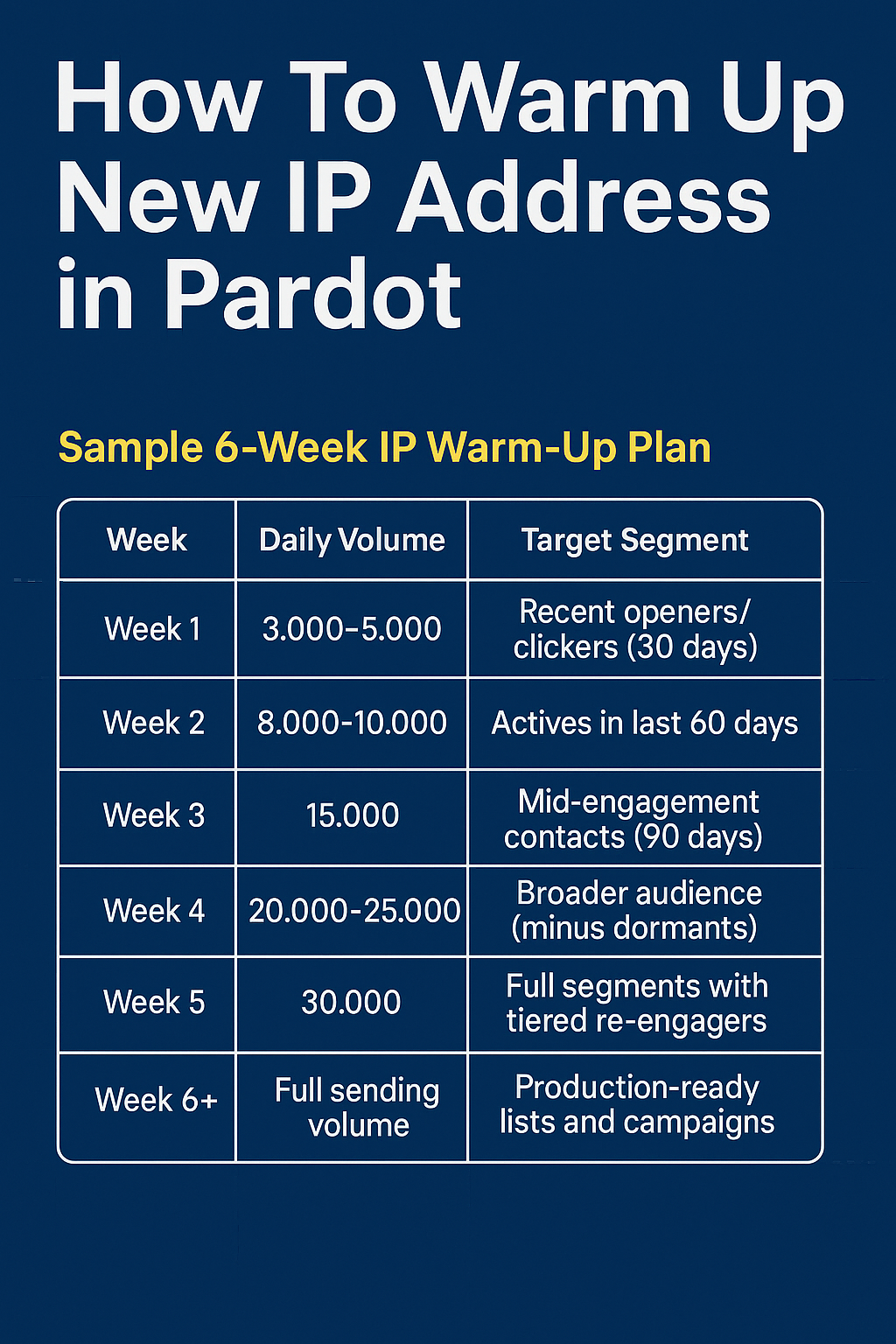 IP Address in Pardot