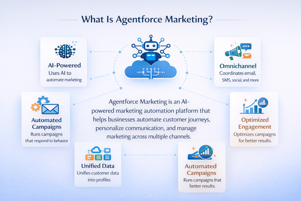 Agentforce Marketing