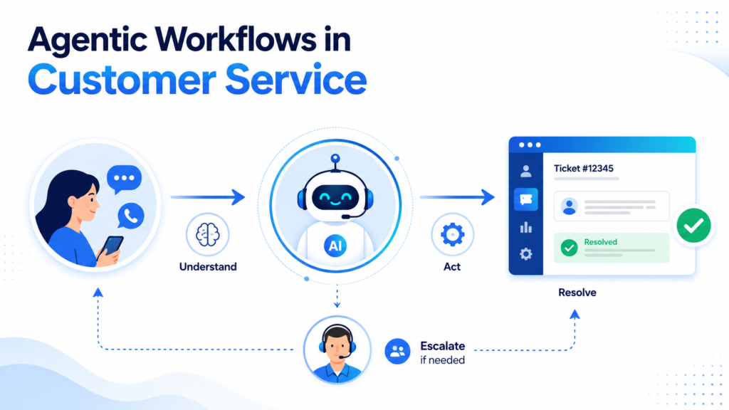Agentic Workflows